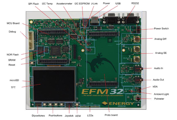 Energy Micro DK series development kits